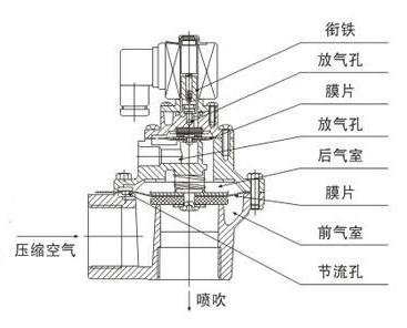 电磁脉冲阀上膜片的作用